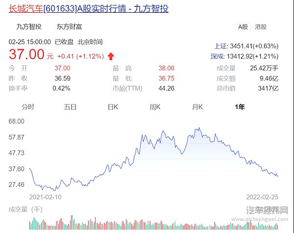 股价大跌 长城汽车能否达成既定目标？