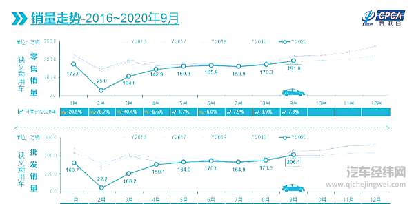 9月新能源车市大涨99% 造车第一梯队“狂飙突进”