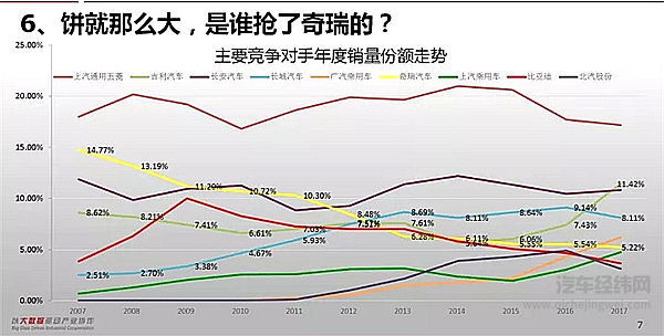 从“一哥”到被传“分拆”变卖，奇瑞10年来错过了什么？