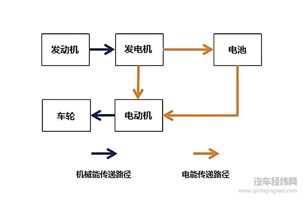 增程式电动汽车究竟是不是“脱了裤子放屁”的产物？