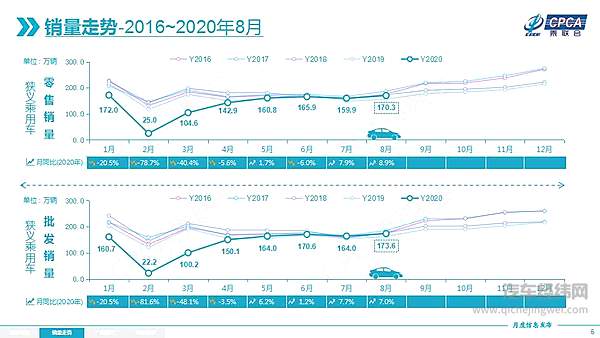 8月全国乘用车市场分析 行业呈现回暖态势