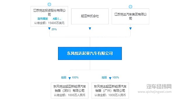 东风退出 起亚与悦达另起灶炉