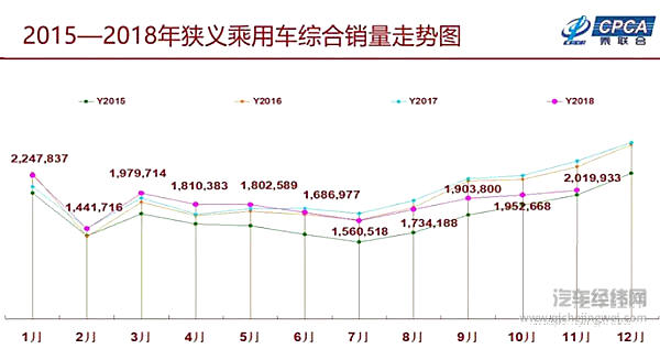11月销量已公布，七成以上企业无望完成年度目标