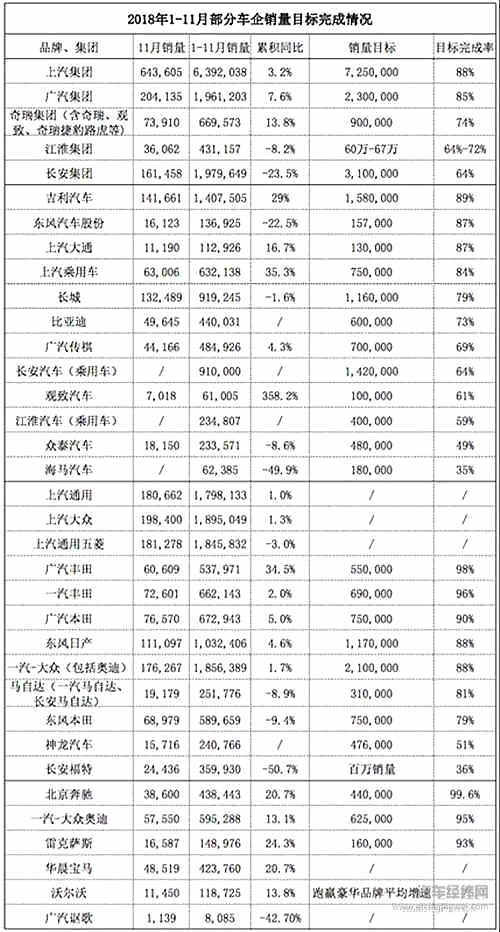11月销量已公布，七成以上企业无望完成年度目标