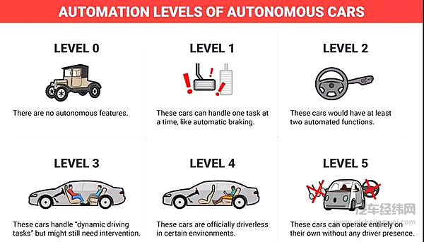 传统车企面对自动驾驶如何入门？首先要解决哪些基本问题？