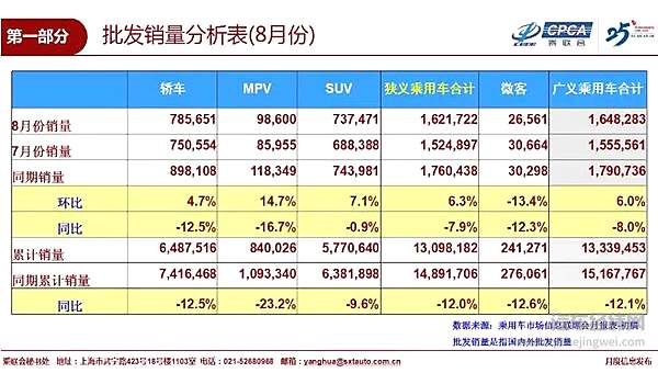 8月乘用车销量榜单前十：南北大众差距拉大 长城/北京现代入围