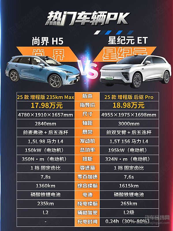 20万级增程式SUV对决 尚界H5与星纪元ET谁更强？