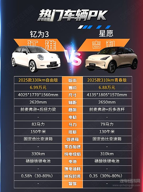江淮钇为3与吉利银河星愿谁更能吸引年轻人？