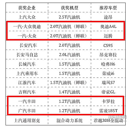 2017中国发动机品牌排名，长城吉利长安携手上榜
