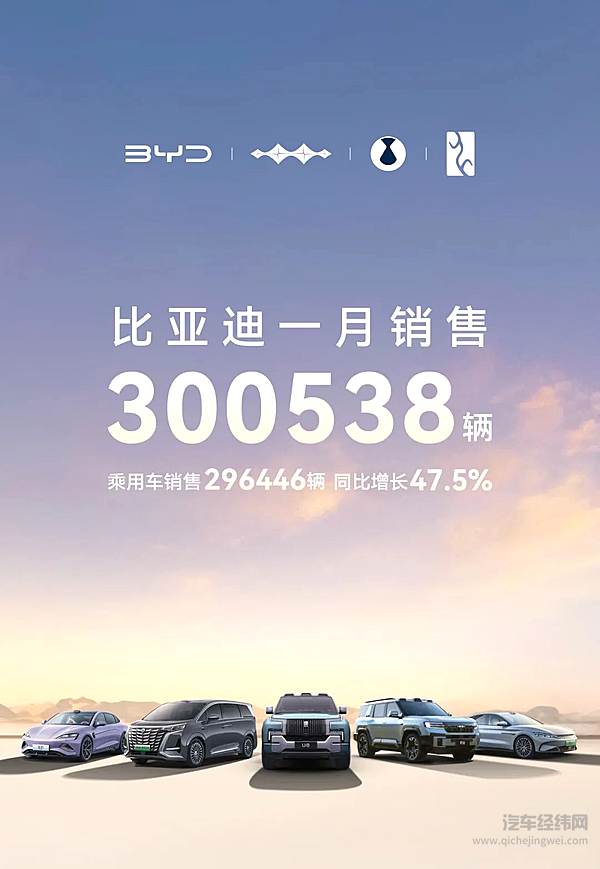 比亚迪1月销售300538辆 含乘用车海外销售66336辆