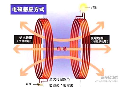 汽车无线充电标准正式出台
