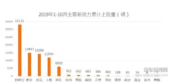 蔚来小鹏威马.... 大数据盘点谁是新造车真英雄？