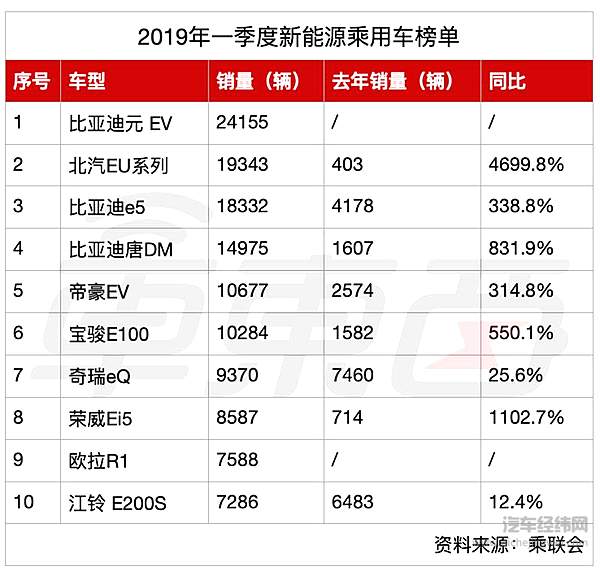2019年一季度新能源乘用车榜