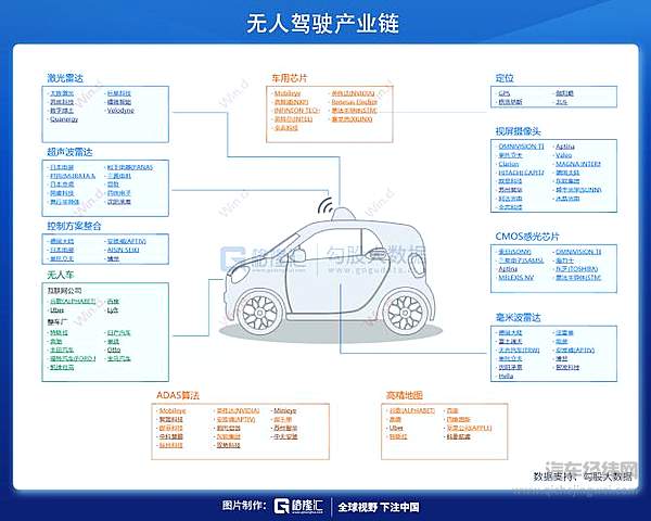 无人驾驶风口已至 核心标的有哪些？