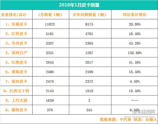 皮卡解禁政策明朗 谁能成为改变格局的“黑马”？
