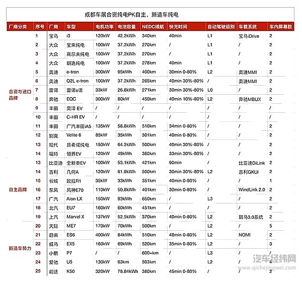 成都车展合资品牌、自主品牌、新造车纯电车型对比表