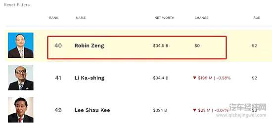 宁德时代9人登上福布斯 创始人曾毓群身价一举超过李嘉诚！