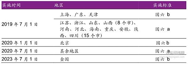 轻型汽油车排放标准实施时间 