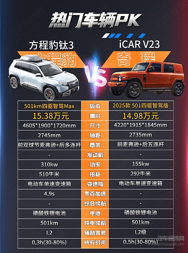从机甲美学到玩家改装！钛3与iCAR V23谁是更好的方盒子？