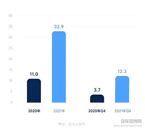 理想汽车发布Q4及全年财报 季度收入首次破百亿