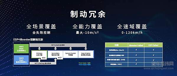 咖啡智驾——制动冗余