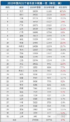 政策主推皮卡解禁 今年有望达50万辆规模！