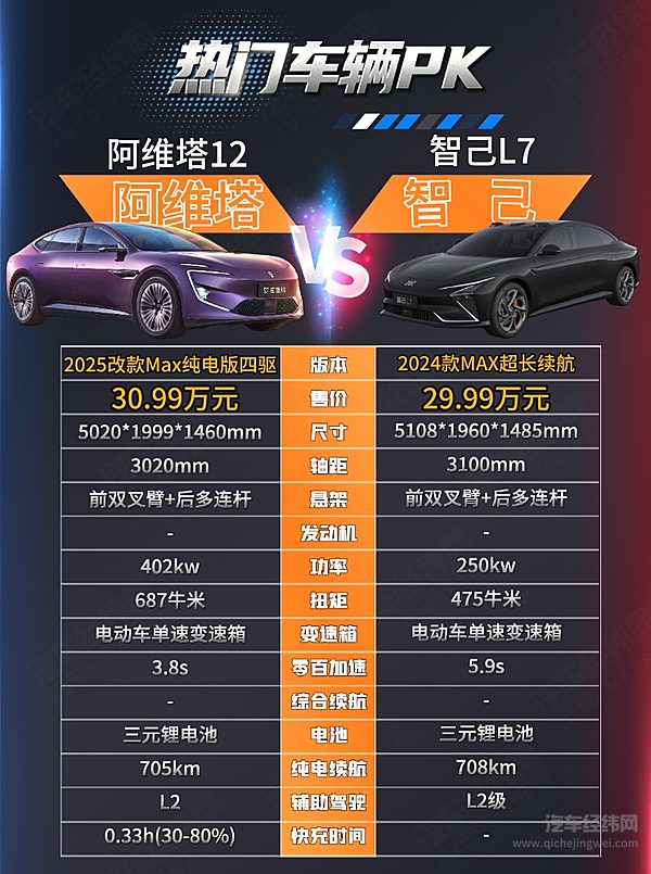 阿维塔12有华为加持 智己L7能否挑战？