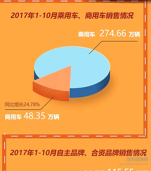 1-10月销售汽车323.01万辆，东风风光580月销过2万！
