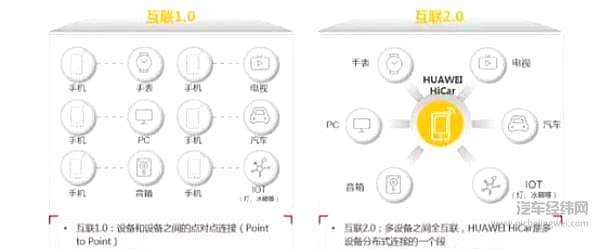 华为HiCar车机将落地 手机+车机强强联合！