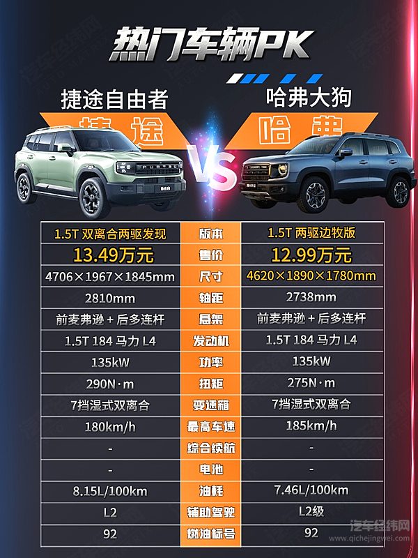 哈弗大狗主打轻越野 捷途自由者能否挑战？