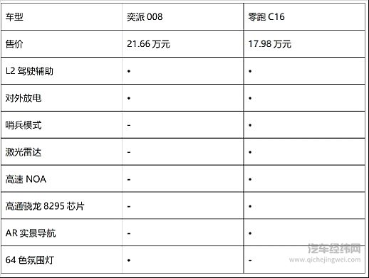 增程圈子里的强者对话 奕派008动力更强但零跑C16更有性价比？