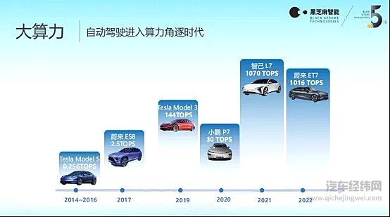 国产自动驾驶大算力芯片上车倒计时