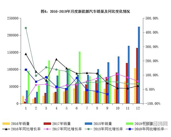 新能源汽车销量连跌3个月 车企急了：免费充电！