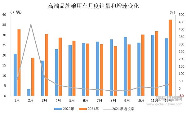 2021年12月乘用车产销情况简析 市场表现总体好于上月