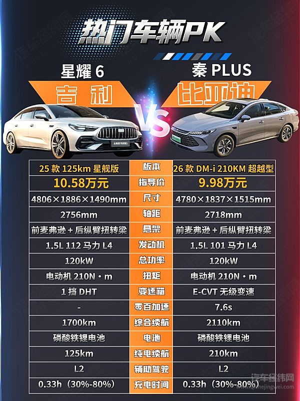 性价比的比拼 吉利银河星耀6与比亚迪秦PLUS谁更强？