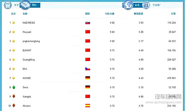 2016年FleetBoard®车手联盟赛终榜揭晓—— 德国车手满分夺冠，全球三甲车队中国