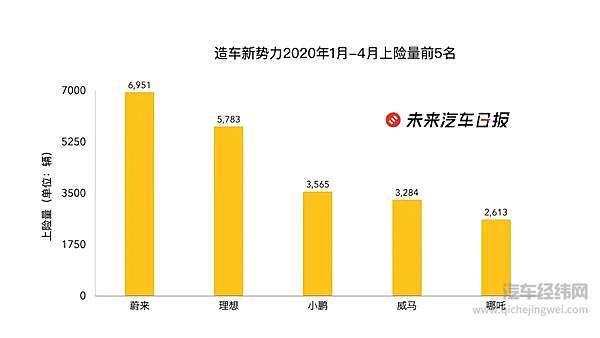 造车新势力2020年1月-4月上险量前5名