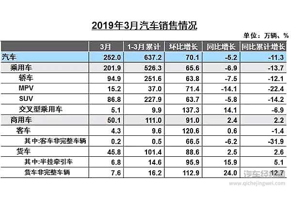 中汽协3月销量解读：车市跌幅收窄 自主份额降3.7%