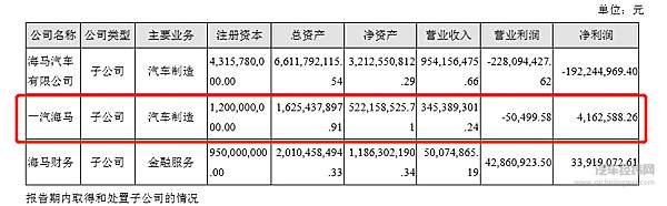上半年海马汽车子公司经营情况  （图表来源：海马汽车半年报）
