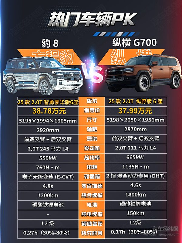 30万级硬派越野车二选一 捷途纵横G700能否硬刚豹8？