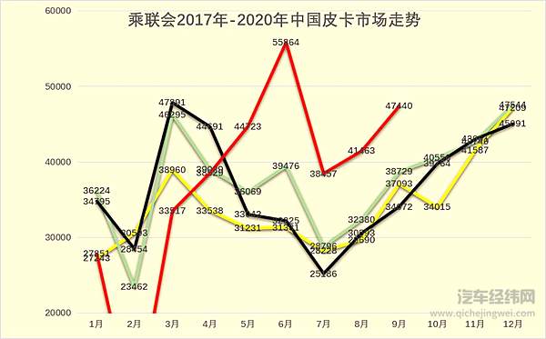 皮卡主力车企强势提升 传统皮卡企业面临压力巨大！