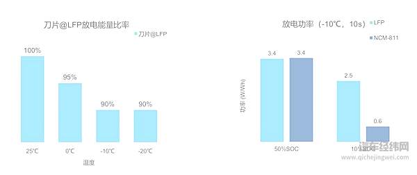 低温下放电能源比率及功率对比