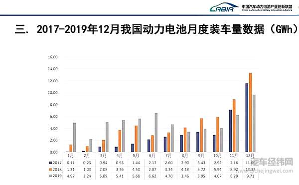 2017-2019年动力电池装车量数据
