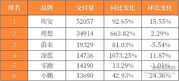 集体进入月销万辆俱乐部 蔚小理能否与传统厂商抗衡？