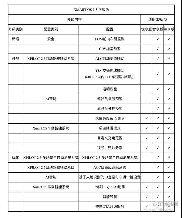 补偿方案落地后的第5天 小鹏正式推送了Xmart OS 1.5版本OTA升级
