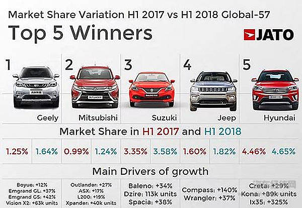 2018上半年全球汽车销量榜：福特F系列皮卡夺冠 本田前十独占三席