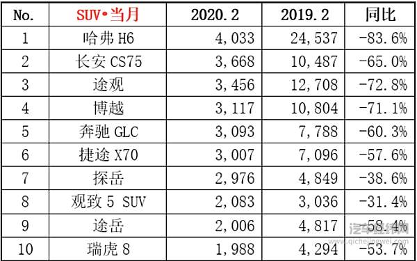 2月汽市下滑80% 没有单一车型销量破万