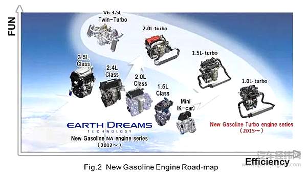 本田的发动机技术升级战略