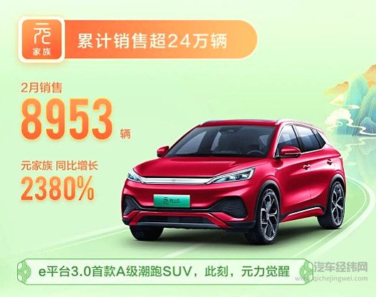 比亚迪乘用车2月全系销售90268辆 新能源车销售87473辆