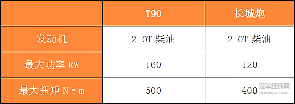 上汽大通MAXUS T90高调亮相 上汽牛能否赶超长城炮